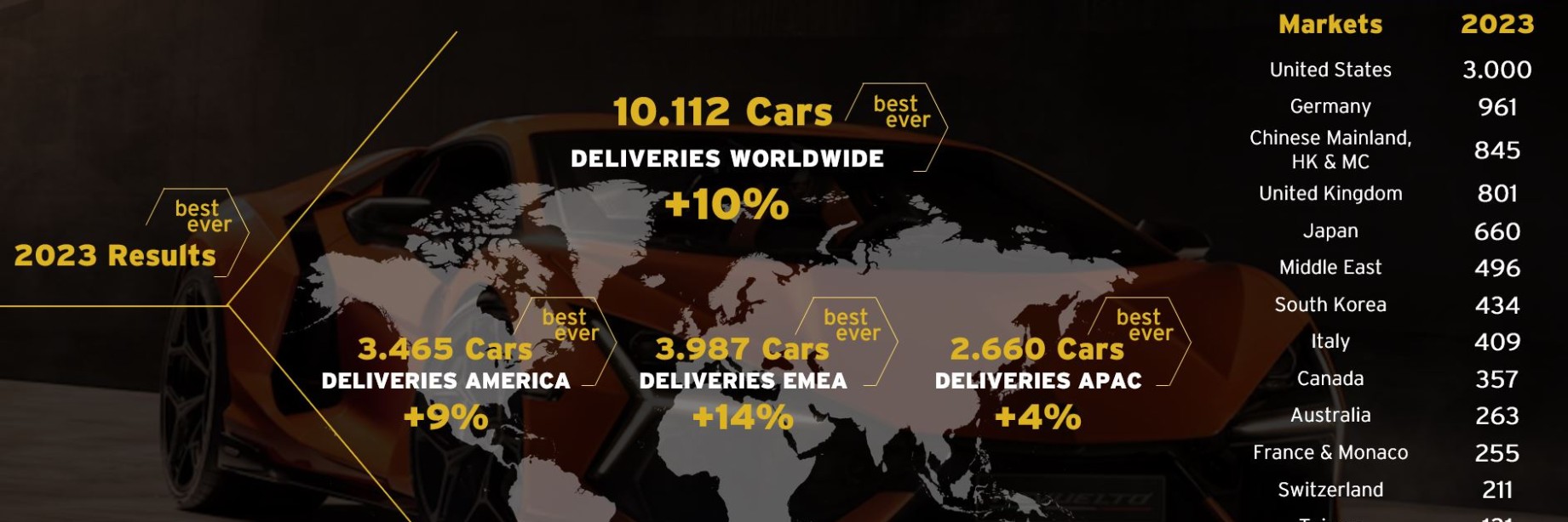 Automobili Lamborghini atinge un record istoric: peste 10.000 de mașini livrate