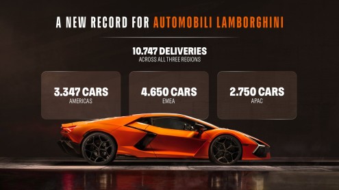 Automobili Lamborghini stabilește un nou record de livrări în 2025, în ciuda dificultăților